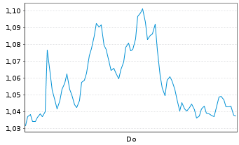 Chart Mini Future Long Mercedes-Benz Group - 1 Woche