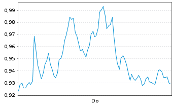 Chart Mini Future Long Mercedes-Benz Group - 1 Woche