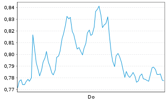 Chart Mini Future Long Mercedes-Benz Group - 1 Woche