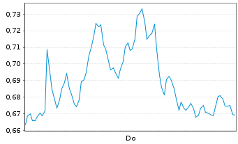 Chart Mini Future Long Mercedes-Benz Group - 1 Woche
