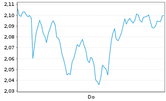 Chart Mini Future Short Mercedes-Benz Group - 1 Woche