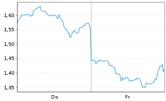 Chart Mini Future Long Xiaomi - 1 Week