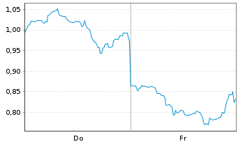 Chart Mini Future Long Xiaomi - 1 Week