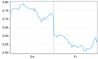 Chart Mini Future Long Xiaomi - 1 Week