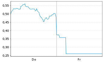 Chart Mini Future Long Xiaomi - 1 Week