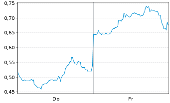 Chart Mini Future Short Xiaomi - 1 Week