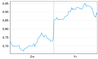 Chart Mini Future Short Xiaomi - 1 Week