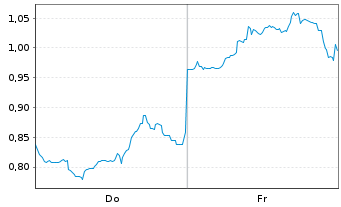 Chart Mini Future Short Xiaomi - 1 Week
