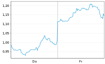 Chart Mini Future Short Xiaomi - 1 Week