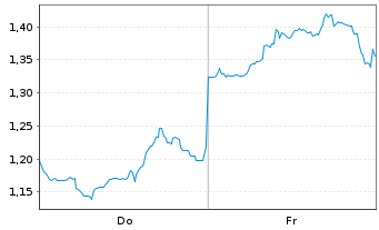 Chart Mini Future Short Xiaomi - 1 Week