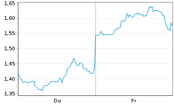 Chart Mini Future Short Xiaomi - 1 Week