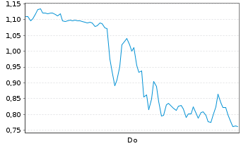 Chart Mini Future Long D-Wave Quantum - 1 Woche