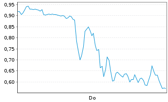 Chart Mini Future Long D-Wave Quantum - 1 Woche