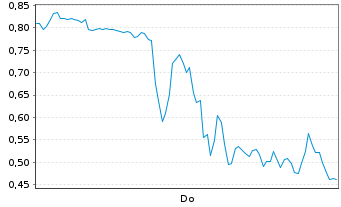 Chart Mini Future Long D-Wave Quantum - 1 Woche