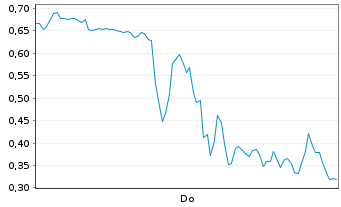 Chart Mini Future Long D-Wave Quantum - 1 Woche