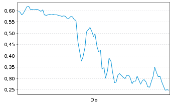 Chart Mini Future Long D-Wave Quantum - 1 Woche