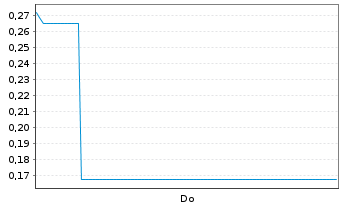 Chart Mini Future Short D-Wave Quantum - 1 Woche