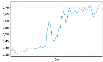 Chart Mini Future Short D-Wave Quantum - 1 Woche