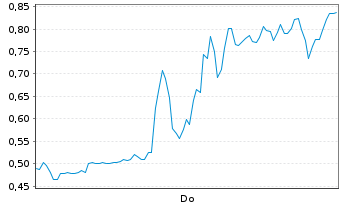 Chart Mini Future Short D-Wave Quantum - 1 Woche