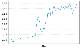 Chart Mini Future Short D-Wave Quantum - 1 Woche