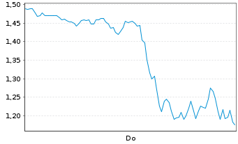 Chart Mini Future Long Microstrategy - 1 Woche