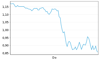 Chart Mini Future Long Microstrategy - 1 Woche