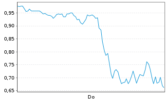Chart Mini Future Long Microstrategy - 1 Woche
