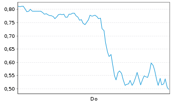 Chart Mini Future Long Microstrategy - 1 Woche