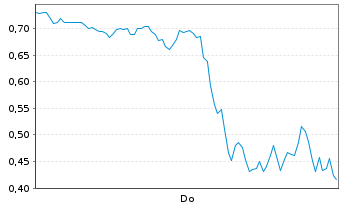 Chart Mini Future Long Microstrategy - 1 Woche