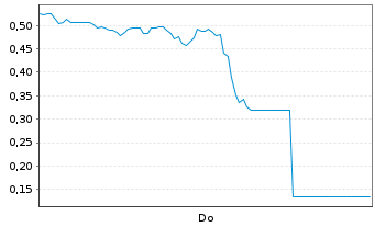 Chart Mini Future Long Microstrategy - 1 Woche