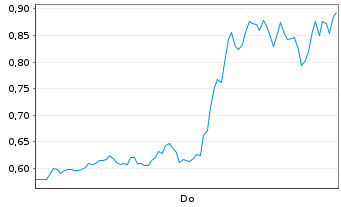 Chart Mini Future Short Microstrategy - 1 Woche