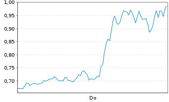 Chart Mini Future Short Microstrategy - 1 Woche