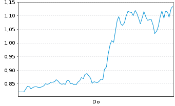 Chart Mini Future Short Microstrategy - 1 Woche