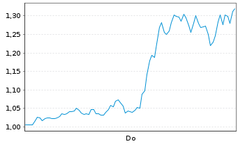 Chart Mini Future Short Microstrategy - 1 Woche