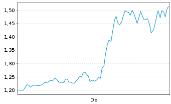 Chart Mini Future Short Microstrategy - 1 Woche