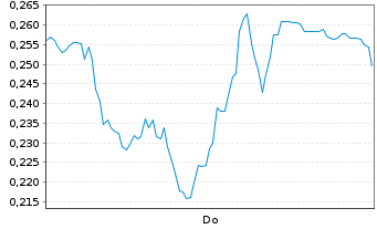 Chart Mini Future Long Bayer - 1 Woche