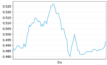 Chart Mini Future Short Bayer - 1 Woche