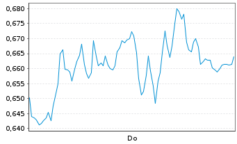 Chart Mini Future Short BASF - 1 Woche