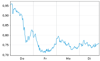 Chart Mini Future Long SAP - 1 Woche