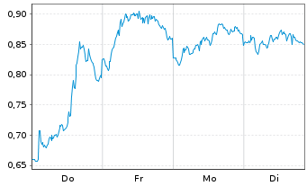 Chart Mini Future Short SAP - 1 Woche
