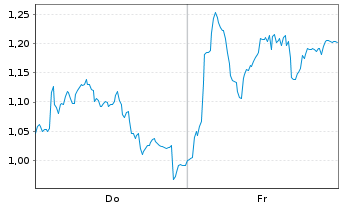 Chart Mini Future Long Volkswagen - 1 Week