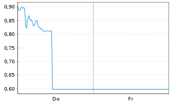 Chart Mini Future Short Volkswagen - 1 Week