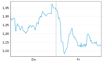 Chart Mini Future Short Volkswagen - 1 Week