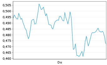 Chart Mini Future Long Deutsche Bank - 1 Woche