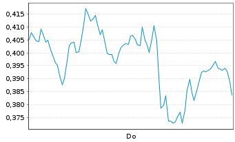 Chart Mini Future Long Deutsche Bank - 1 Woche
