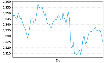 Chart Mini Future Long Deutsche Bank - 1 Woche