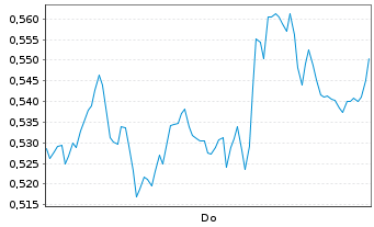 Chart Mini Future Short Deutsche Bank - 1 Woche