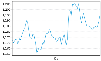 Chart Mini Future Short Deutsche Bank - 1 Woche