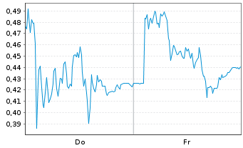 Chart Mini Future Long Commerzbank - 1 Woche