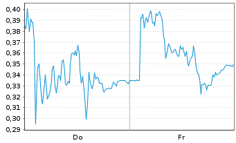 Chart Mini Future Long Commerzbank - 1 Woche